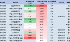 国泰中证A500ETF昨日遭净赎回1.92亿元，同类排名垫底！银华A500ETF规模已被华夏赶超，用时四个交易日